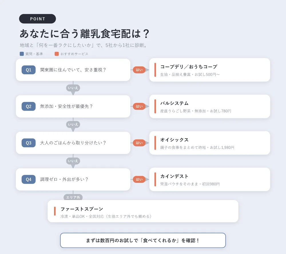 離乳食宅配サービスを月齢と重視点(安さ・無添加・取り分け・調理ゼロ・エリア)で選ぶフローチャート