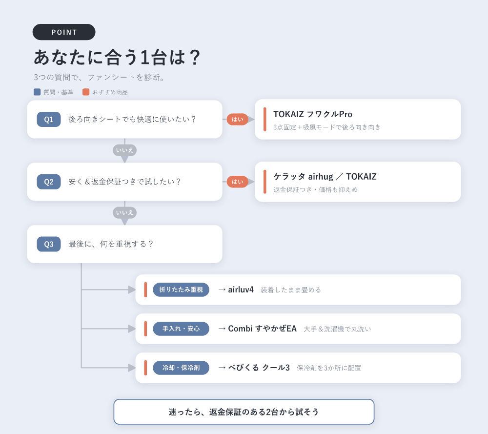ファンシート診断フローチャート。後ろ向きシートでも快適に使いたいならTOKAIZ フワクルPro、安く返金保証つきで試したいならケラッタ airhugまたはTOKAIZ、それ以外は重視点で振り分け（折りたたみ＝airluv4／手入れ・安心＝Combi すやかぜEA／保冷剤＝べびくる クール3）