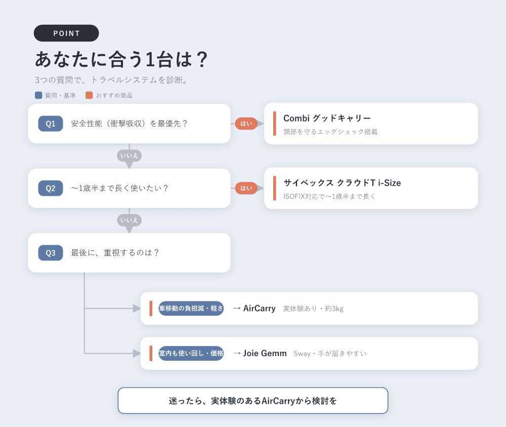 トラベルシステム診断フローチャート。安全性能（衝撃吸収）を最優先ならCombi グッドキャリー、〜1歳半まで長く使いたいならサイベックス クラウドT i-Size、車移動の負担減・軽さ重視ならAirCarry、室内も使い回し・価格重視ならJoie Gemmに振り分ける図。
