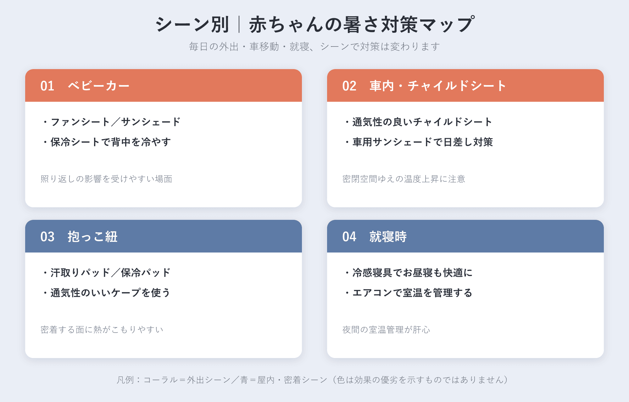 赤ちゃんの暑さ対策をベビーカー・車内チャイルドシート・抱っこ紐・就寝時の4シーンに分けて整理した図解。外出シーン(ベビーカー・車内)はコーラル、屋内・密着シーン(抱っこ紐・就寝)は青で分類。