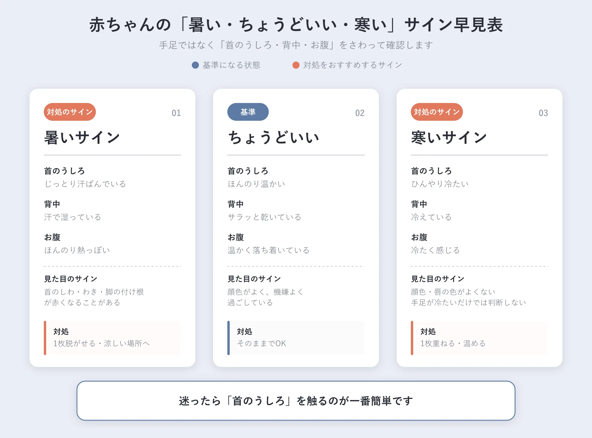 赤ちゃんの首のうしろ・背中・お腹で確認する、暑い・ちょうどいい・寒いサインの早見表