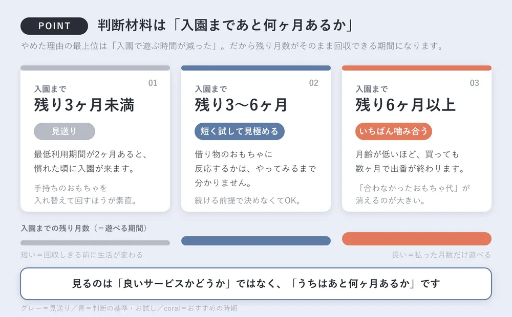 横軸に「入園までの残り月数」、縦軸に判断を置いた図。残り3ヶ月未満は見送り、3〜6ヶ月はお試し期間で見極める、6ヶ月以上は契約して回収できる、という3つの帯に分かれることを示している。最下部に、残り月数が短いほど月額に対して遊べる期間が短くなるという注記がある。