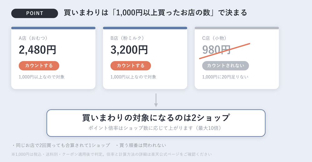 楽天スーパーSALEの買いまわりは1,000円以上買ったショップの数で決まることを示した図。2,480円と3,200円の店はカウントされ、980円の店はカウントされない