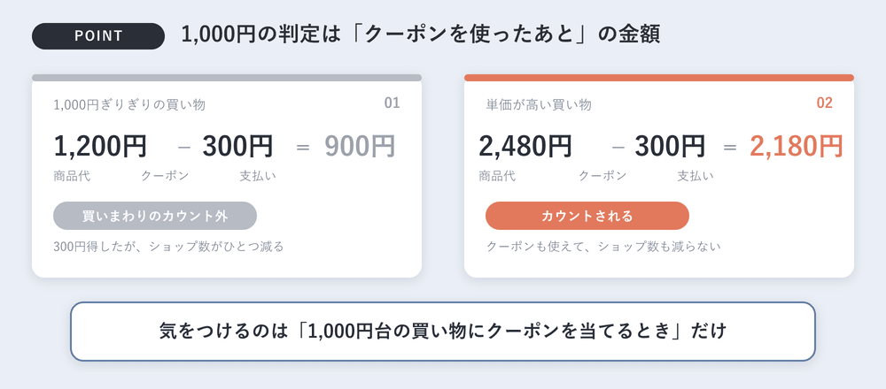 クーポンを使うと買いまわりの1,000円判定を下回る場合があることを示した図。1,200円から300円引くと900円でカウント外、2,480円から300円引くと2,180円でカウントされる