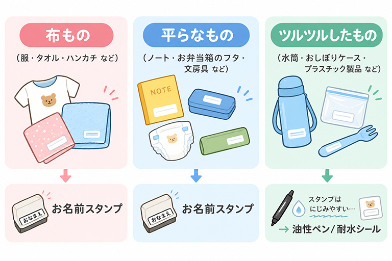保育園の名前つけを布もの・平らなもの・ツルツルしたものの3つに分けた図。布ものと平らなものにはお名前スタンプが向き、ビニール袋などツルツルしたものはスタンプがにじみやすいため油性ペンか耐水シールが向くことを示している。